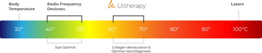 How does Ultherapy work?